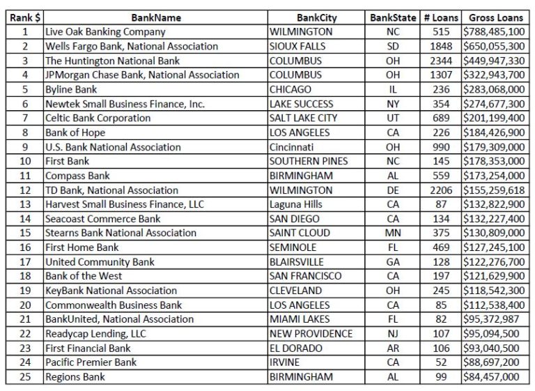 SBA Lender Rankings FY18 Through March 31, 2018 | Coleman Report