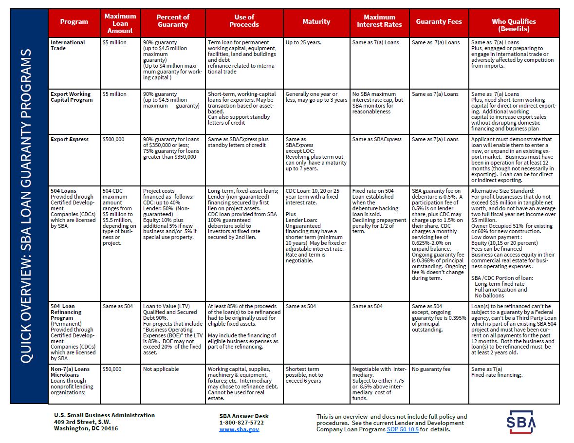 SBA Hot Topic Tuesday — Updated SBA Loan Chart | Coleman Report